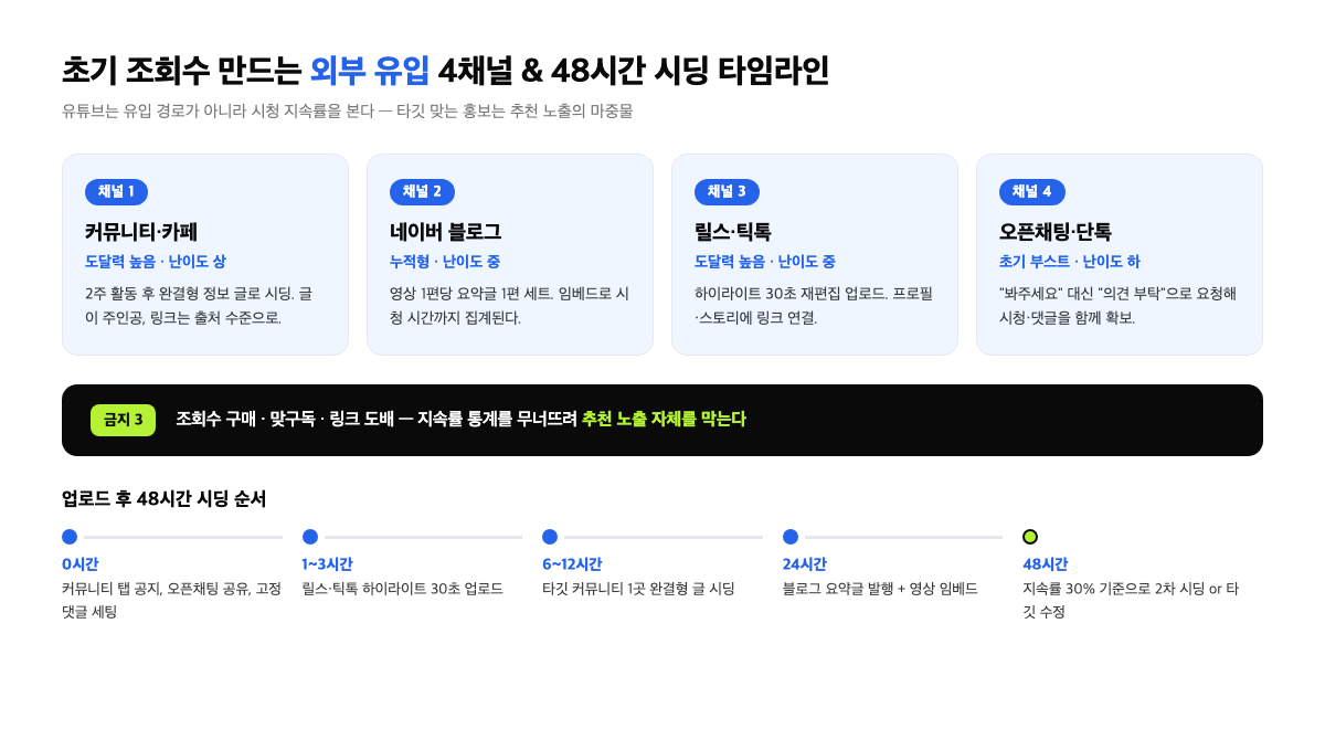 유튜브 외부 유입 홍보 채널 4곳 비교와 48시간 시딩 타임라인 인포그래픽