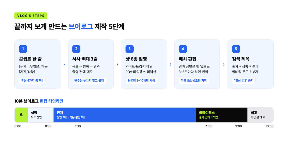 브이로그 제작 5단계와 10분 편집 타임라인 인포그래픽