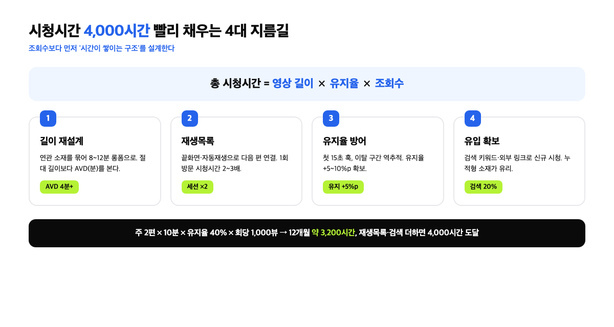 유튜브 시청시간 4000시간 계산과 4대 지름길 인포그래픽